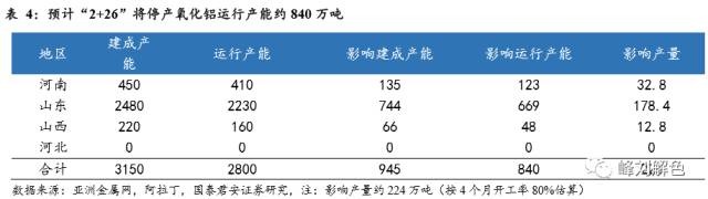 鋁價(jià)2萬(wàn)元/噸，那氧化鋁呢？