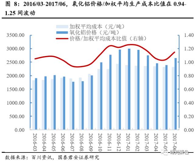鋁價(jià)2萬(wàn)元/噸，那氧化鋁呢？