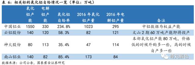 鋁價(jià)2萬(wàn)元/噸，那氧化鋁呢？