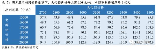 鋁價(jià)2萬(wàn)元/噸，那氧化鋁呢？