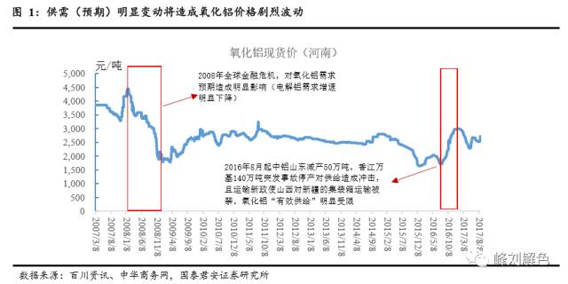 鋁價(jià)2萬(wàn)元/噸，那氧化鋁呢？