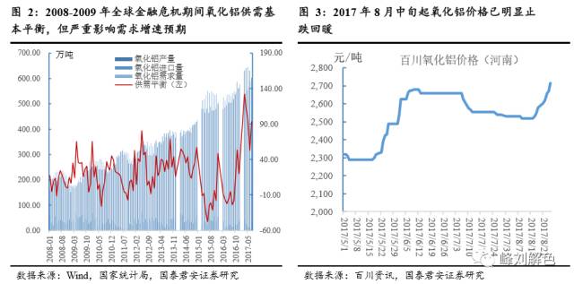 鋁價(jià)2萬(wàn)元/噸，那氧化鋁呢？