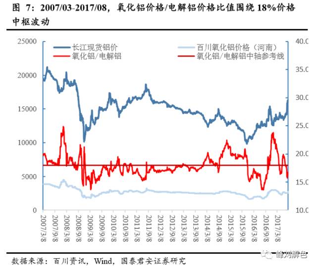鋁價(jià)2萬(wàn)元/噸，那氧化鋁呢？