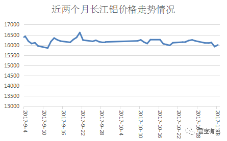 近兩個(gè)月長江鋁錠走勢(shì)圖